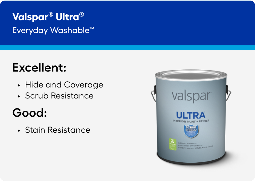 Valspar Ultra Everyday Washable paint has excellent hide and coverage with scrub resistance.